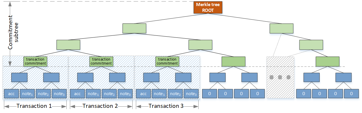 Full Merkle tree