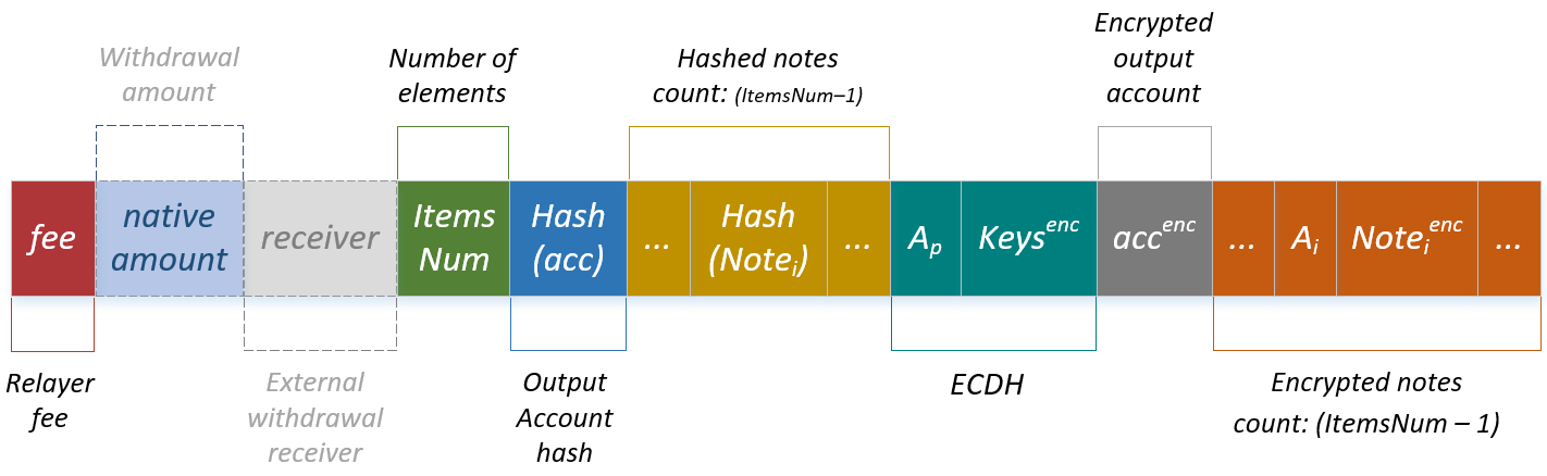 The memo block structure